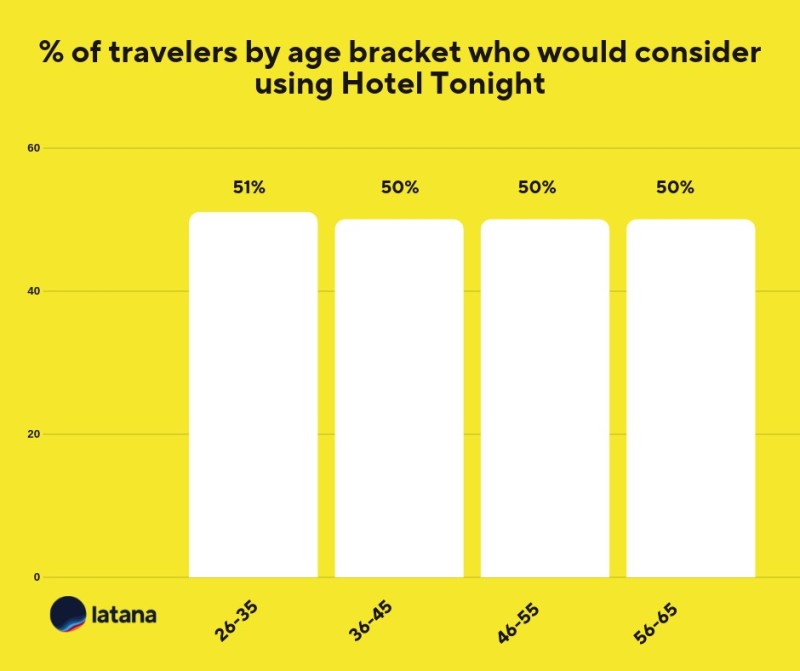 Hotel Tonight Brand Consideration Brand Tracking Results