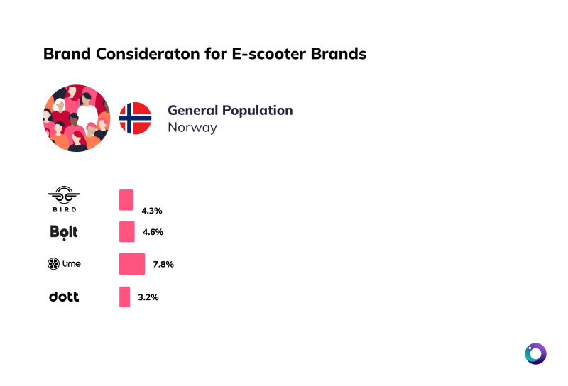 Chart of brand consideration Norway gen pop for e-scooters [Article Image]