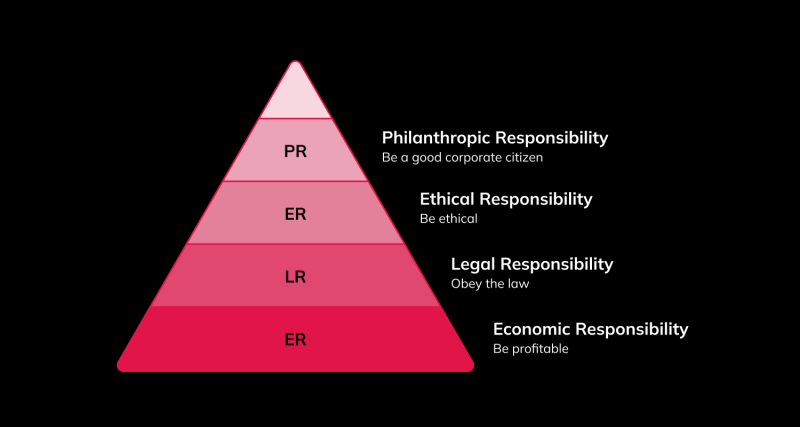 Pyramid of corporate social responsibility