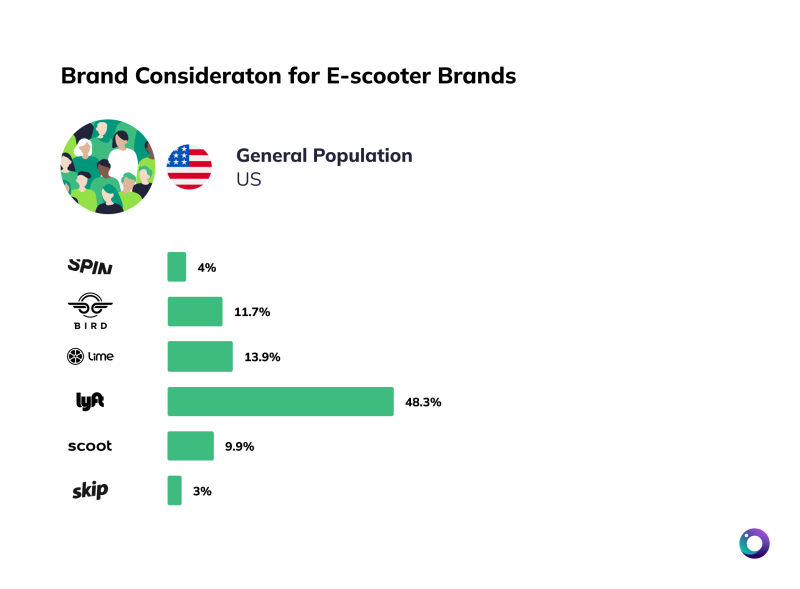 Chart of brand consideration US gen pop for e-scooters [Article Image]