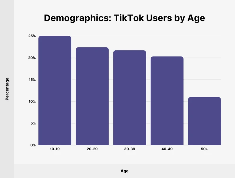 Chart of TikTok Users by age