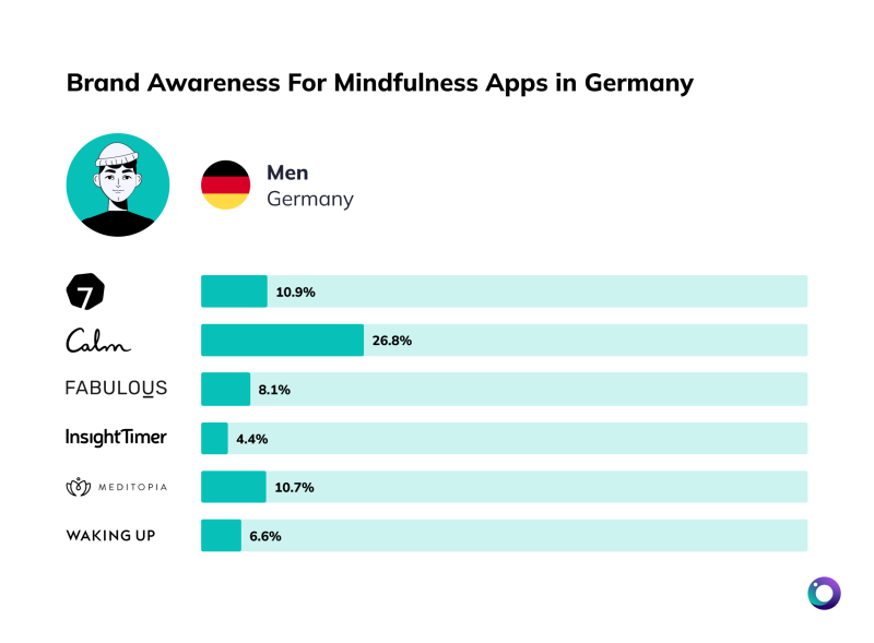 Chart Brand Awareness Mediation Apps Germany Men [Article Image]