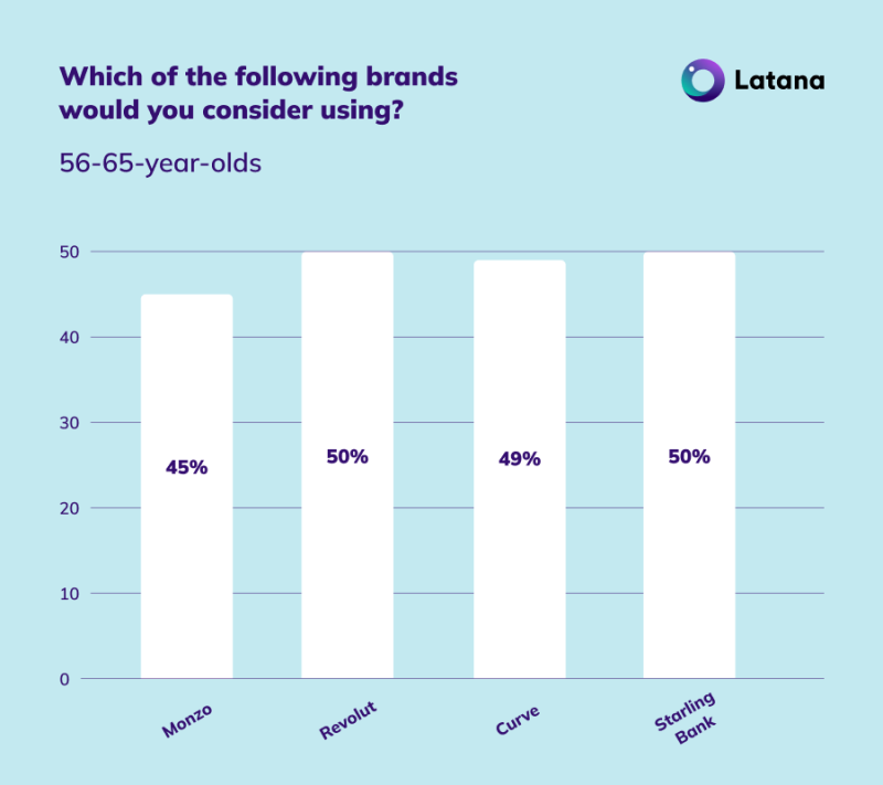 56-65 year olds Brand Consideration (Updated)