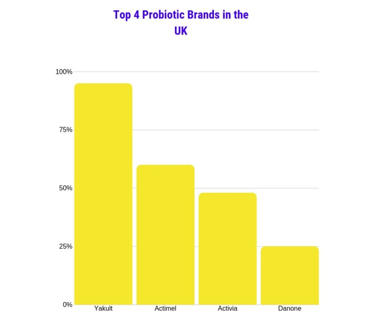 Probiotic brand awareness in the UK