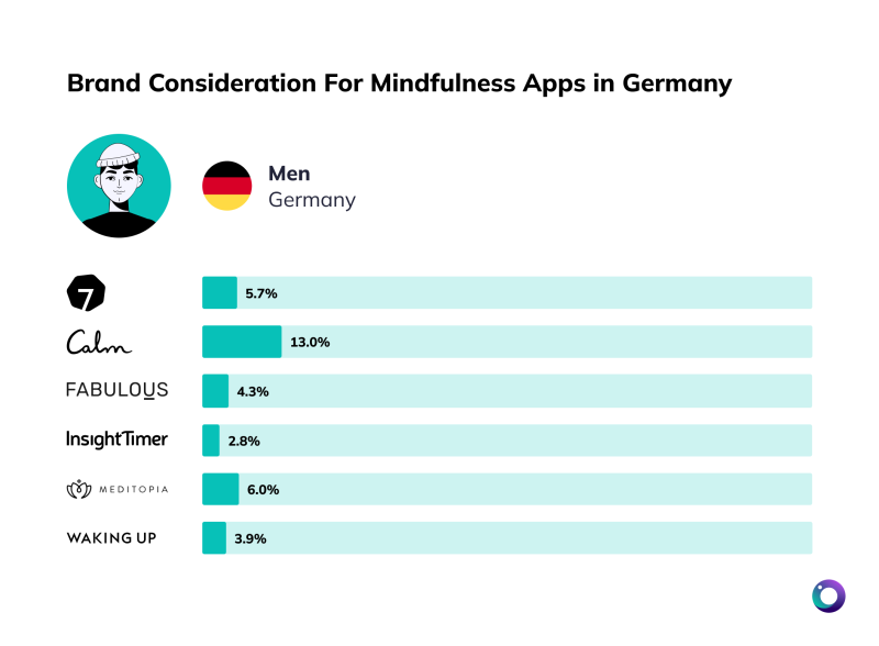 Chart Brand Consideration Mediation Apps Germany Men[Article Image]