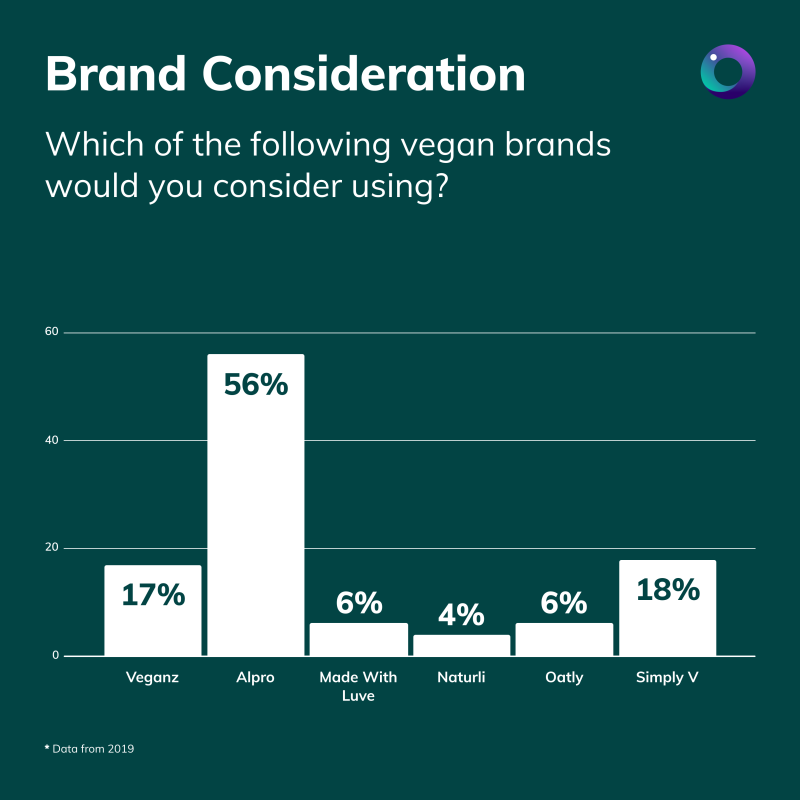 Brand Consideration Latana Chart