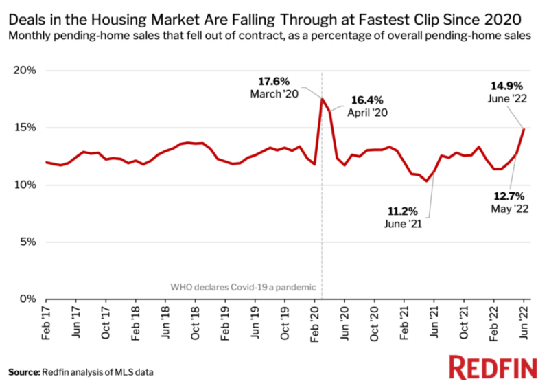 Graph of the 2022 Housing Market [Article Image]