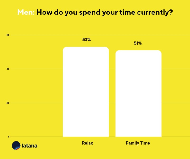 How German Men Spend Time Brand Tracking Results