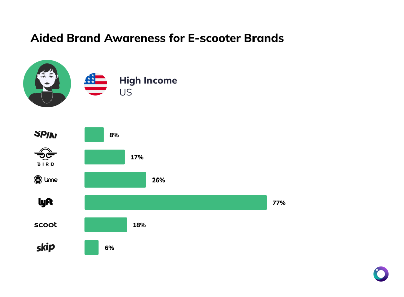 Chart of brand awareness US high ed for e-scooters [Article Image]