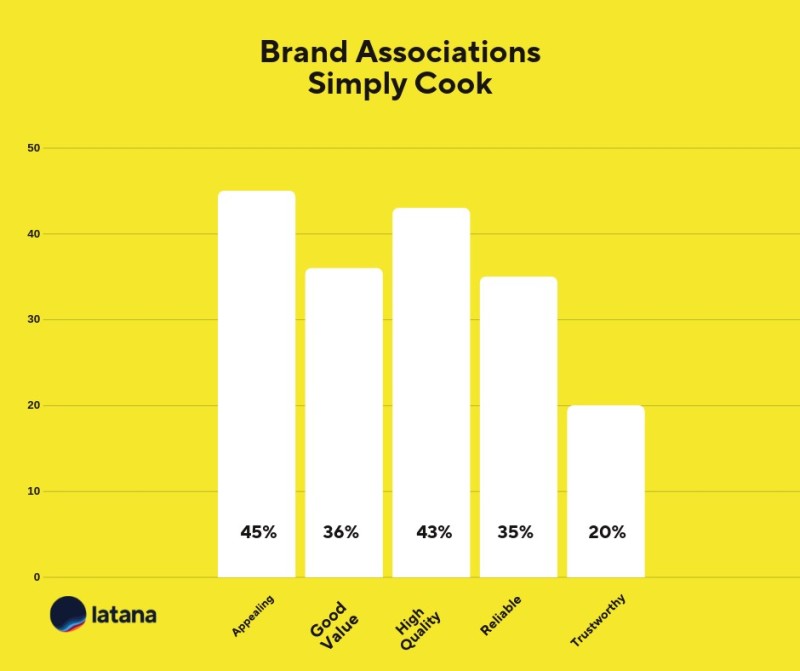 Brand Associations Simply Cook Brand Tracking Results