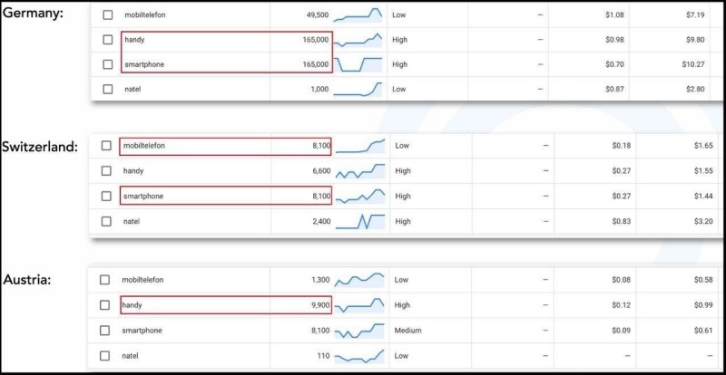 International SEO Keyword Transcreation Example