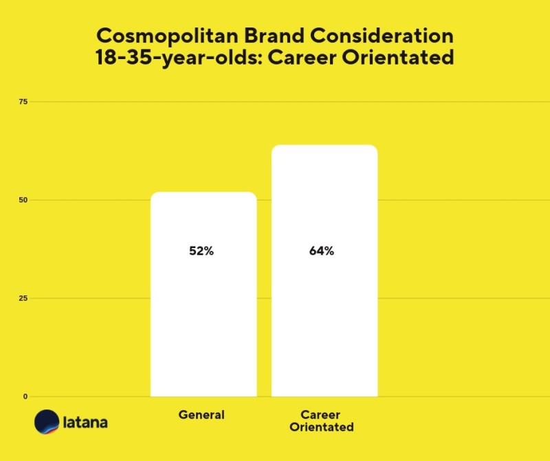 Cosmopolitan Brand Consideration Career Orientated Brand Tracking Results