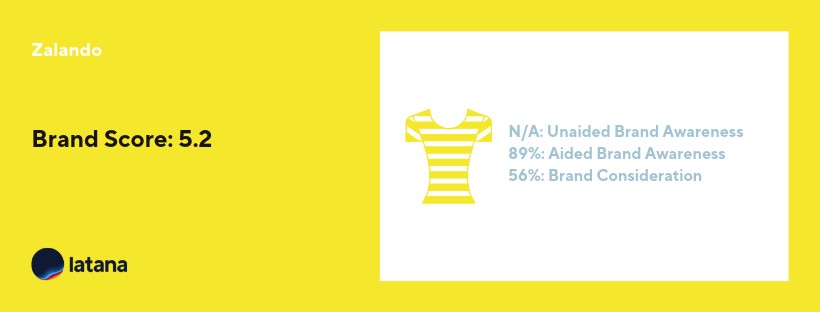 Online Fashion Brand Index: Germany