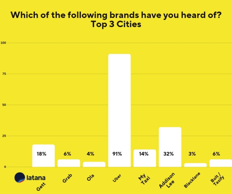 Aided Brand Awareness Top UK Cities Brand Tracking Results