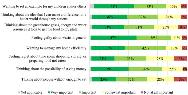 Frontiers graph of why people avoid food waste