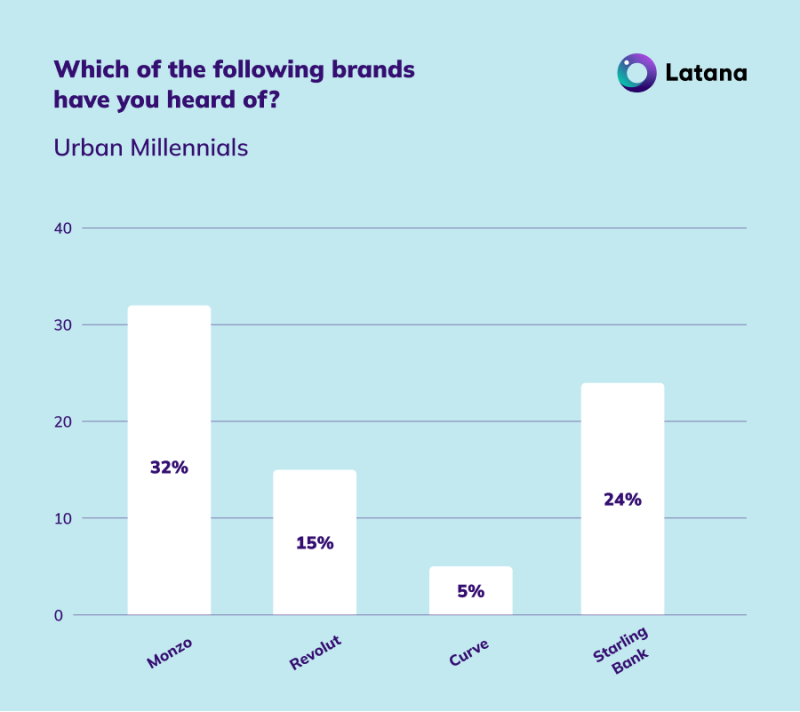 Mobile Banking Urban Millennials Brand Awareness Results (Updated)