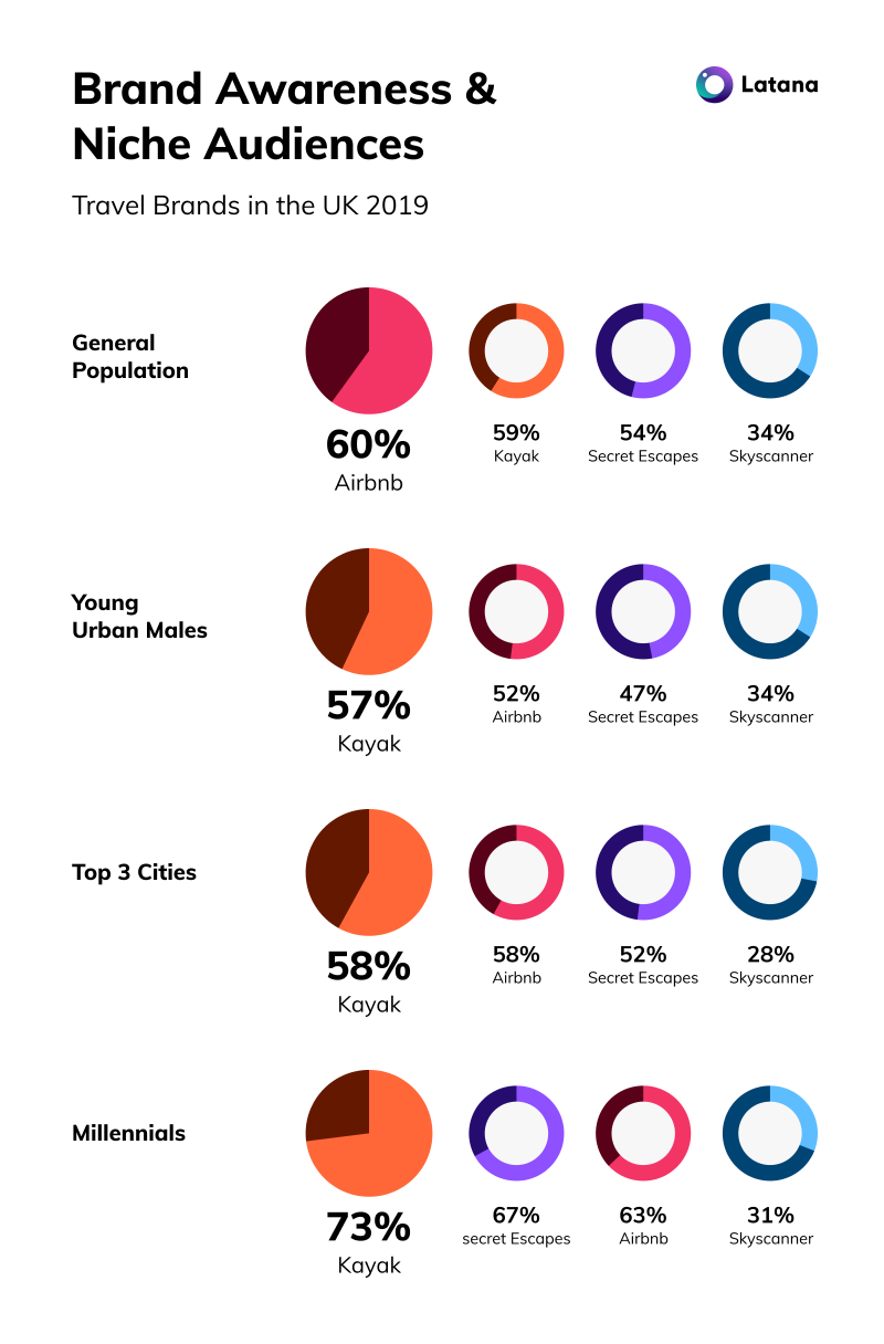 Latana Graph of Brand Awareness & Niche Audiences for UK Travel Brands