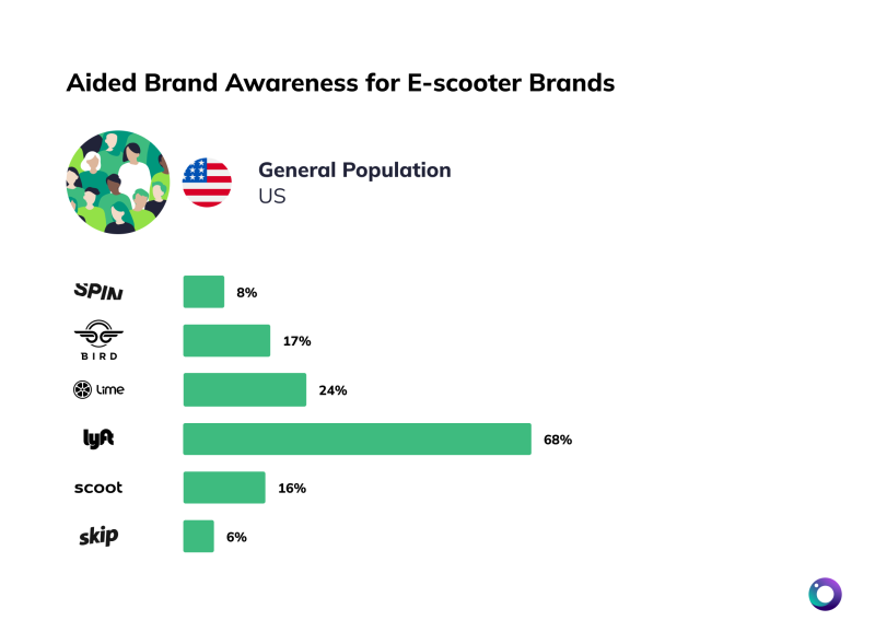 Chart of brand awareness US gen pop for e-scooters [Article Image]