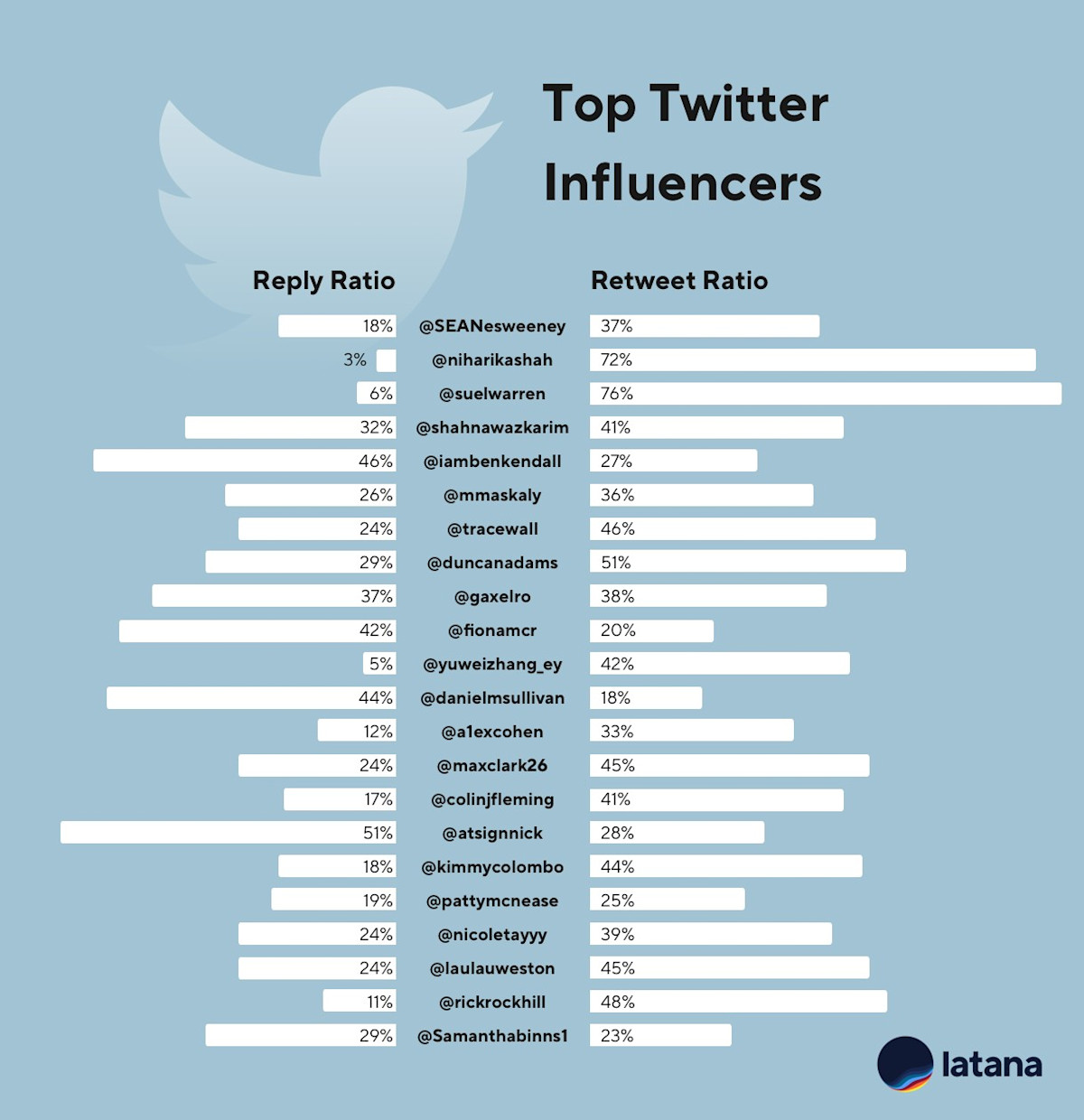 The Top Brand Marketing Influencers on Twitter 2019 | Latana