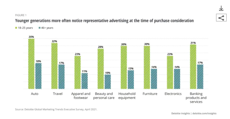 Screenshot of Deloitte Chart