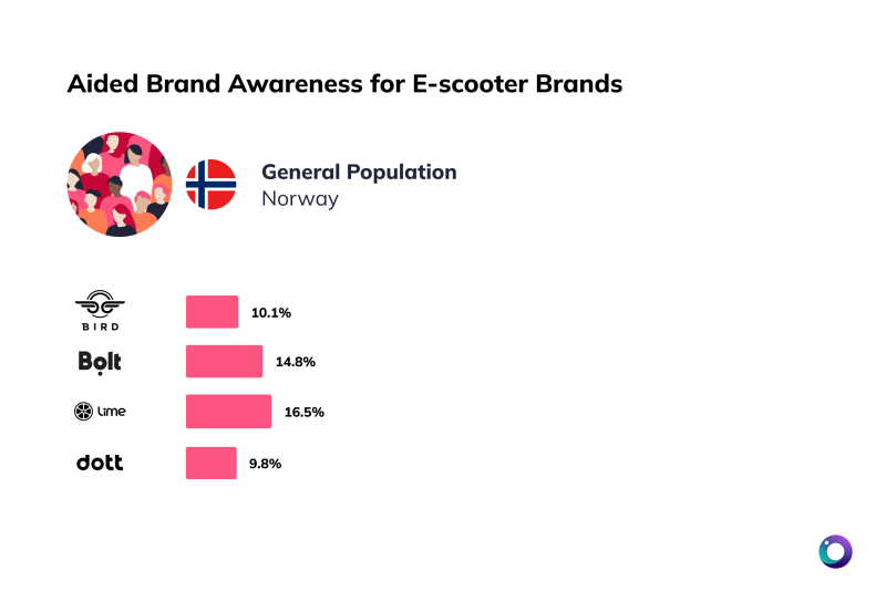 Chart of brand awareness Norway gen pop for e-scooters [Article Image]