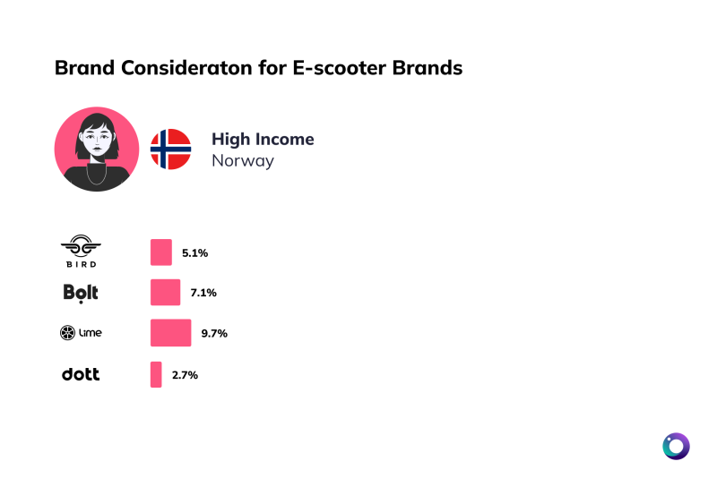 Chart of brand awareness Norway high income for e-scooters [Article Image]