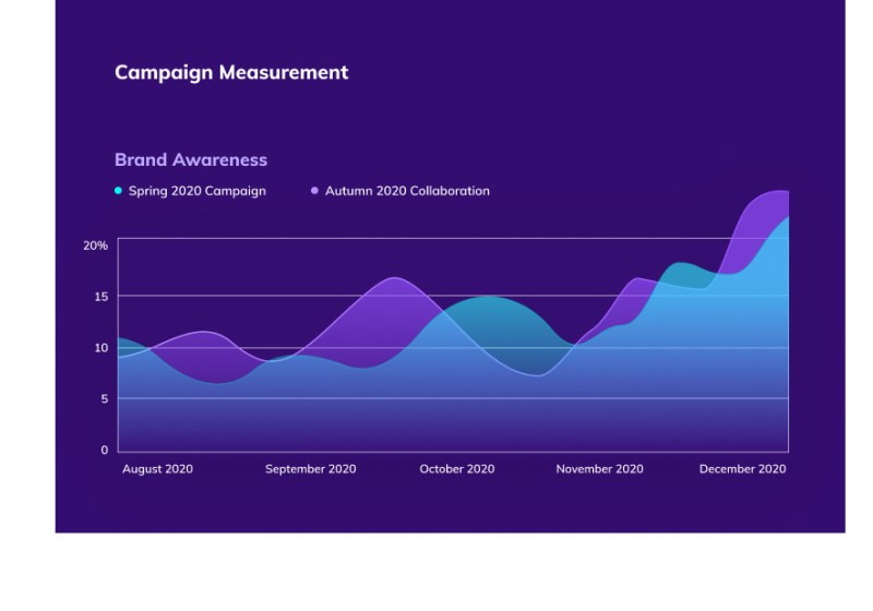Campaign measurement