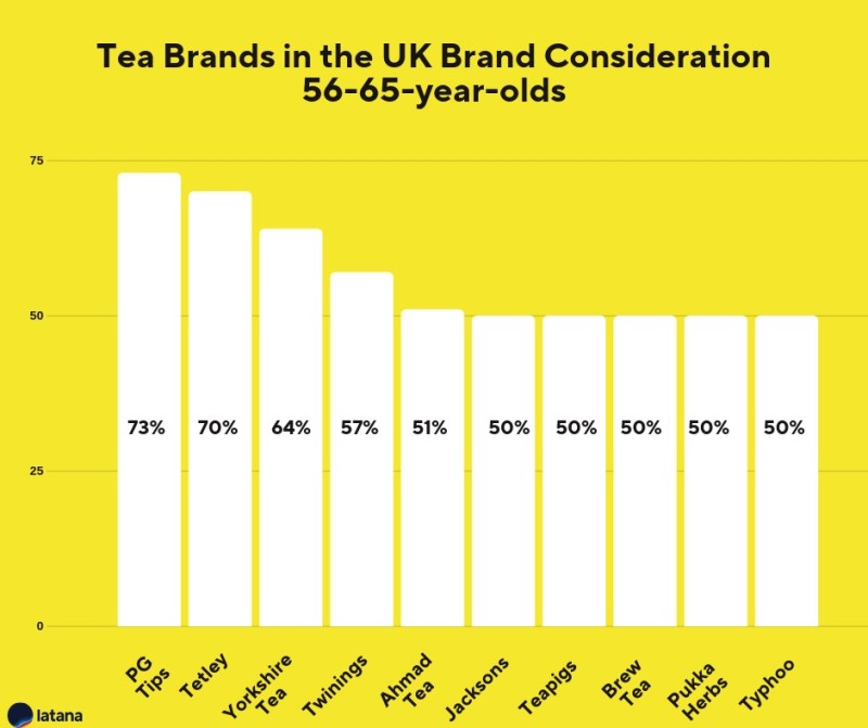 Tea Brands UK Brand Consideration 56-65-year-olds Brand Tracking Results