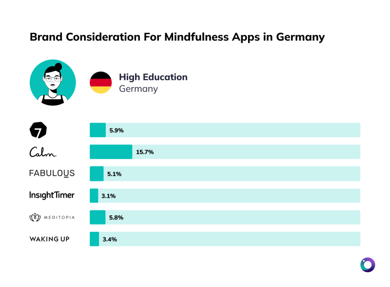 Chart Brand Consideration Mediation Apps Germany High Ed [Article Image]