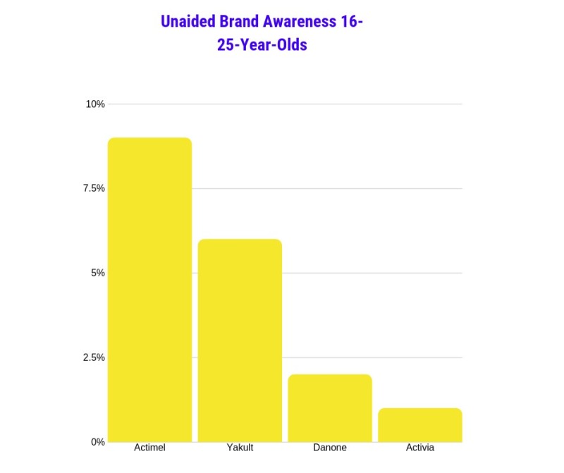 Probiotic unaided brand awareness 16-25-year olds