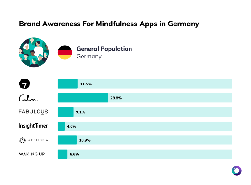 Chart Brand Awareness Mediation Apps Germany Gen Pop [Article Image]