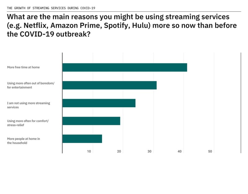 streaming services data chart
