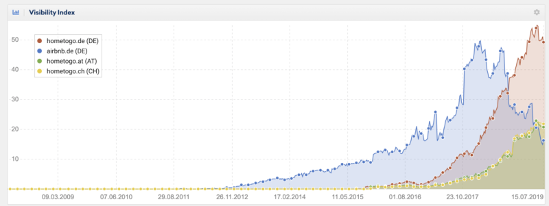 Chart of HomeToGo growth [Article Image]