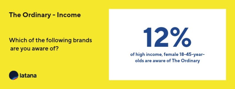 The Ordinary Brand Awareness High Income Brand Tracking Results