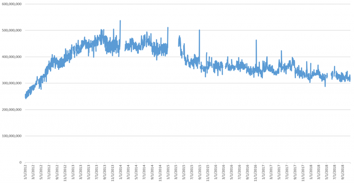 Chart of Twitter decline
