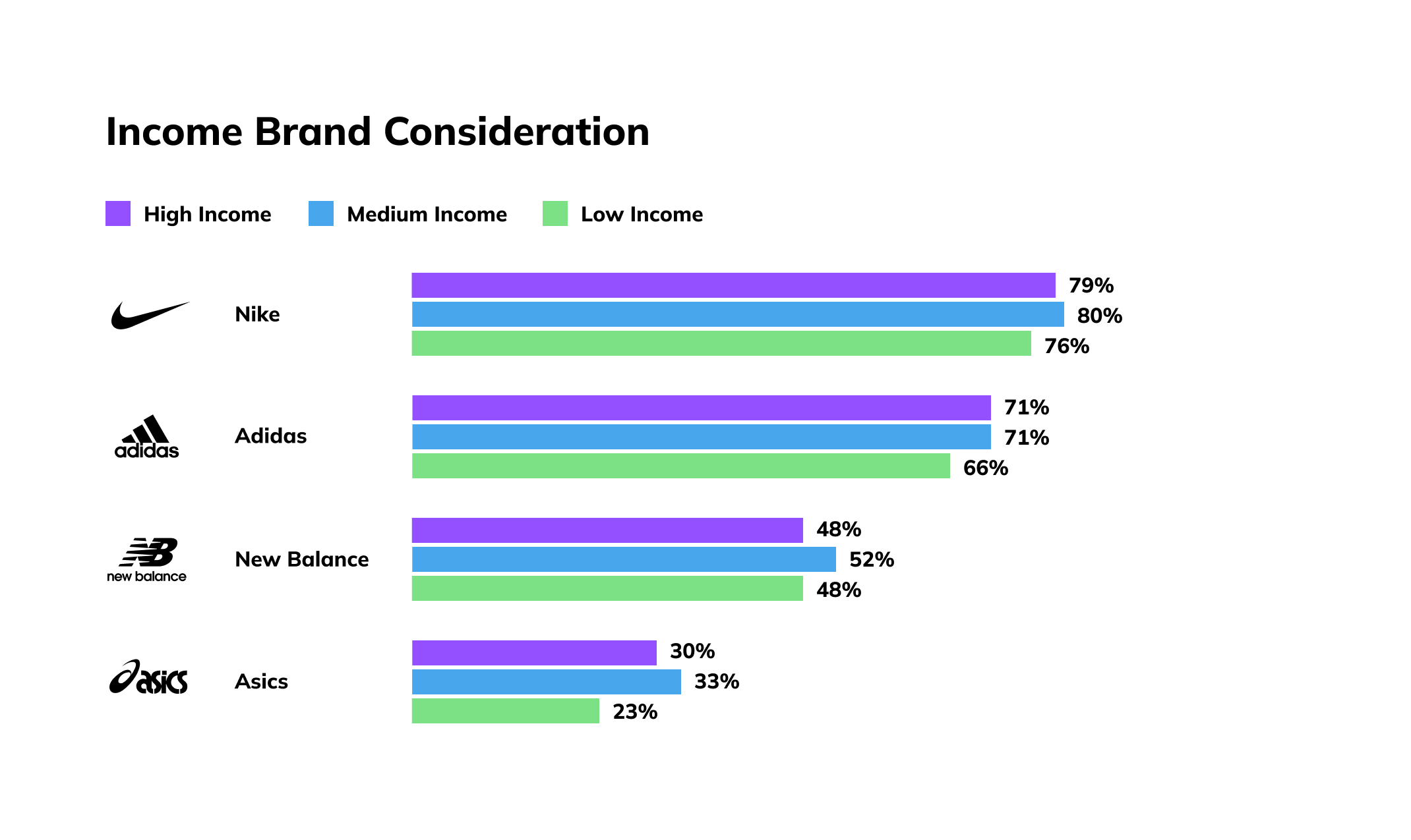 why is nike better than other brands