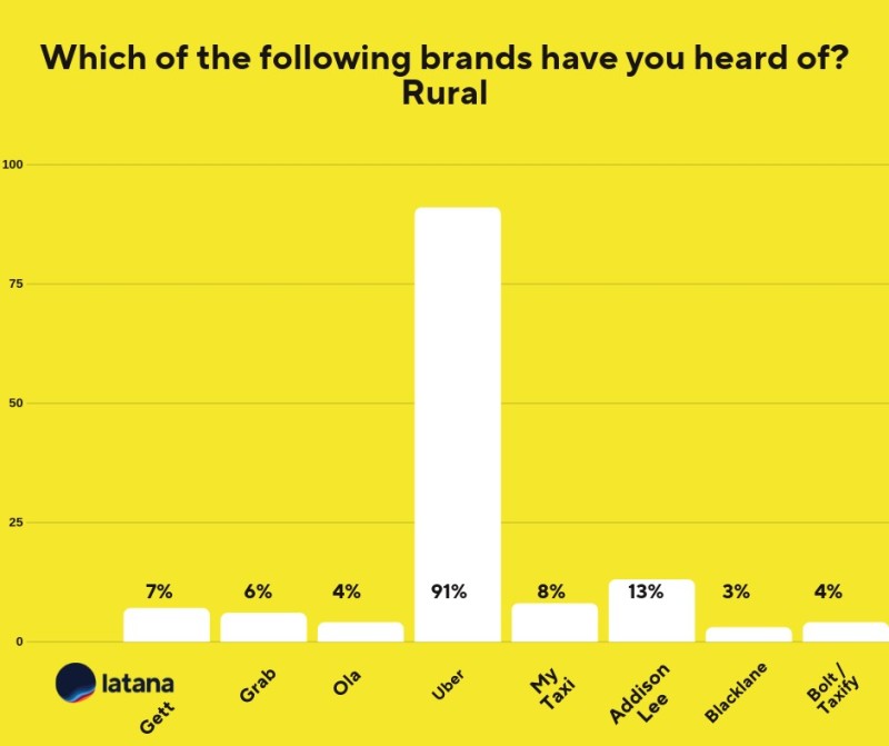 Aided Brand Awareness Rural Ride Sharing App Brand Tracking Results