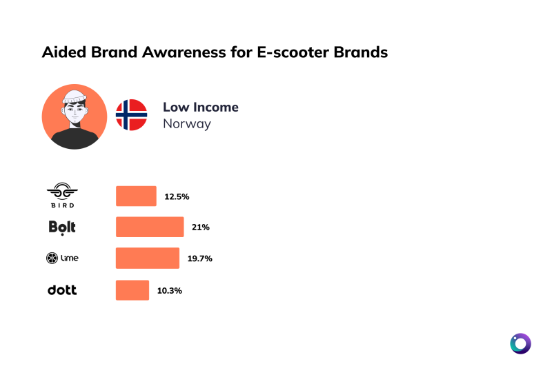 Chart of brand awareness Norway low income for e-scooters [Article Image]