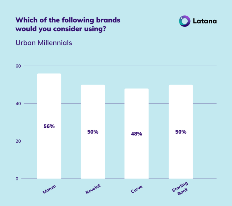 Urban Millennials Brand Consideration Data (updated)