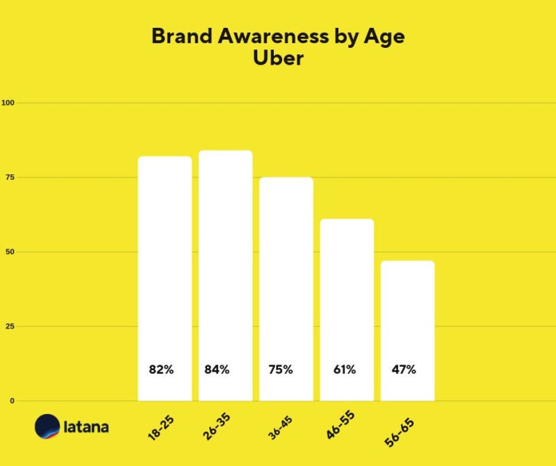 Uber Brand Awareness by Age Brand Tracking Results