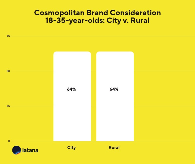 Cosmopolitan Brand Consideration Location Brand Tracking Results