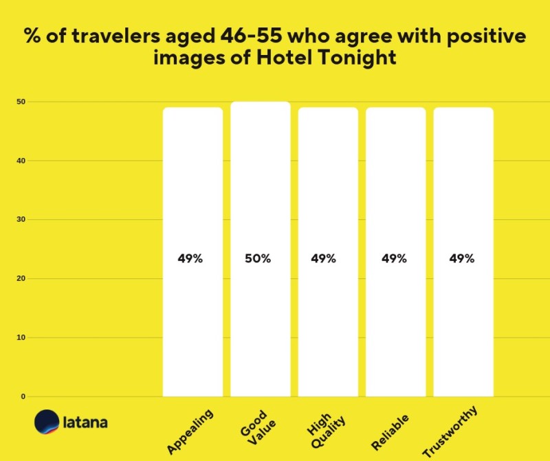 Hotel Tonight brand associations 46-55 Brand Tracking Results