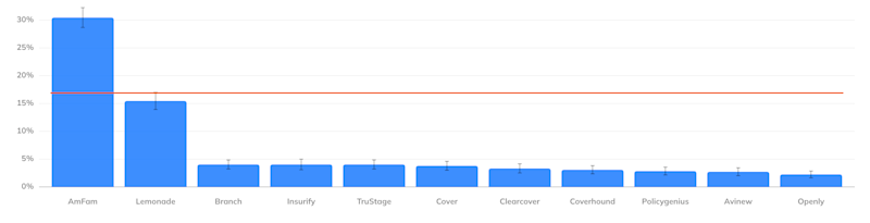 chart brand average