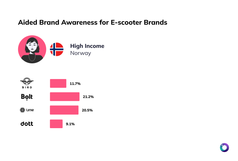Chart of brand awareness Norway high income for e-scooters [Article Image]