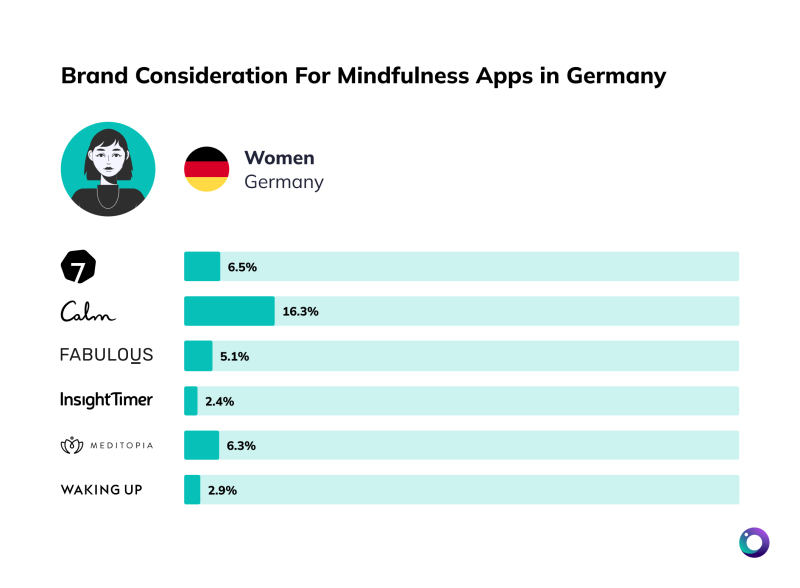 Chart Brand Consideration Mediation Apps Germany Women [Article Image]