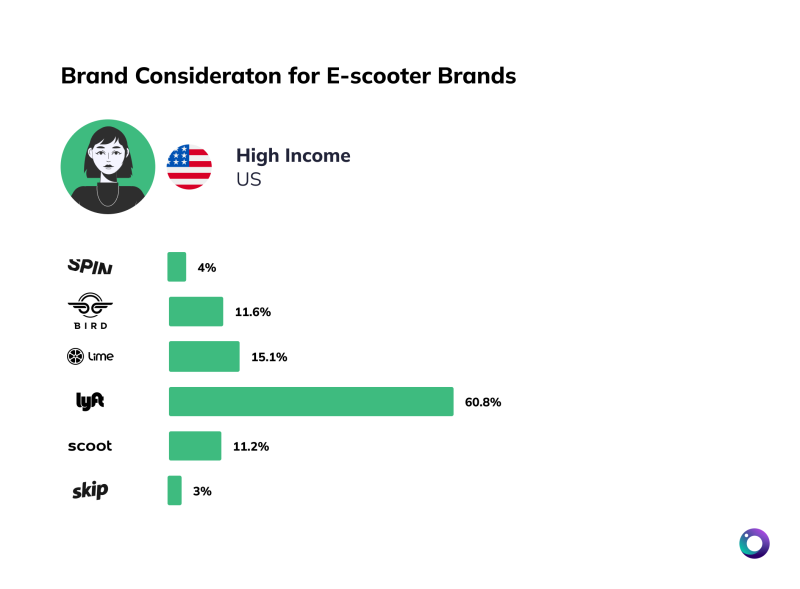 Chart of brand awareness US high income for e-scooters [Article Image]