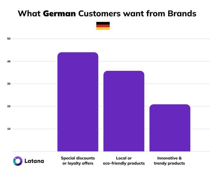 What German customers want from their brands