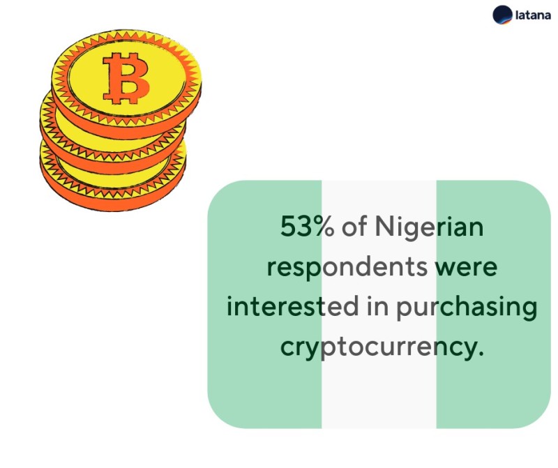 cryptocurrency Brand tracking Nigeria