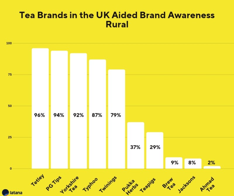 Tea Brands Brand Awareness UK Rural Brand Tracking Results