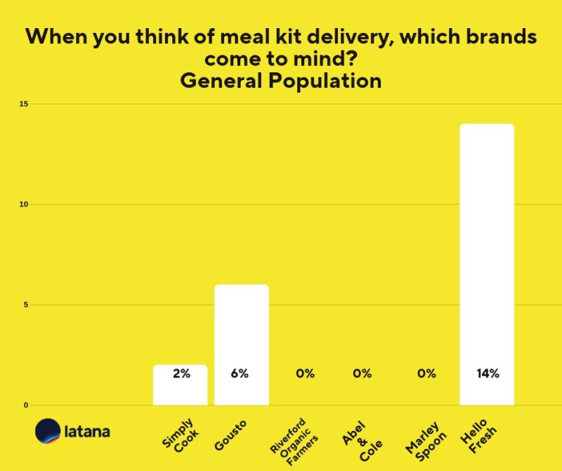 Meal-Kit Delivery Brands Unaided Brand Awareness